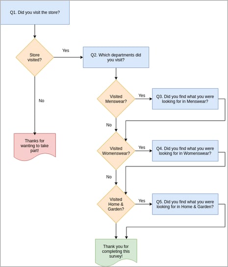 Flowchart Interfaces: The Future of Survey Scripting?