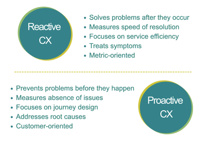 Reactive CX