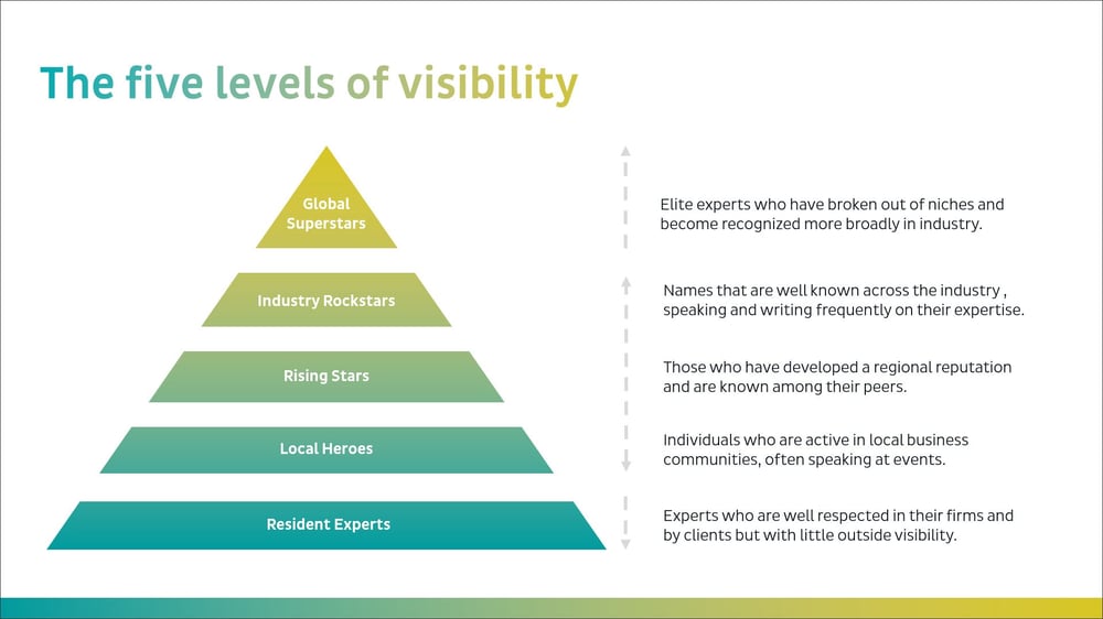 Levels of Visibility
