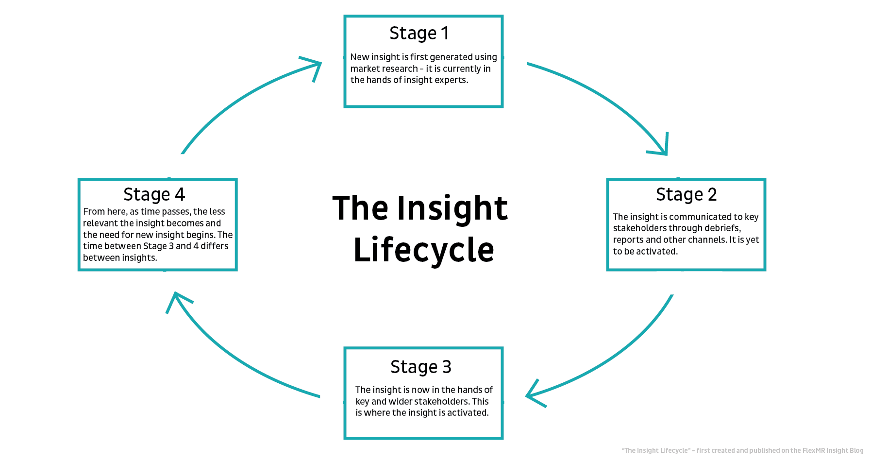 The Insight Lifecycle