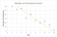 Negative Correlation Graph