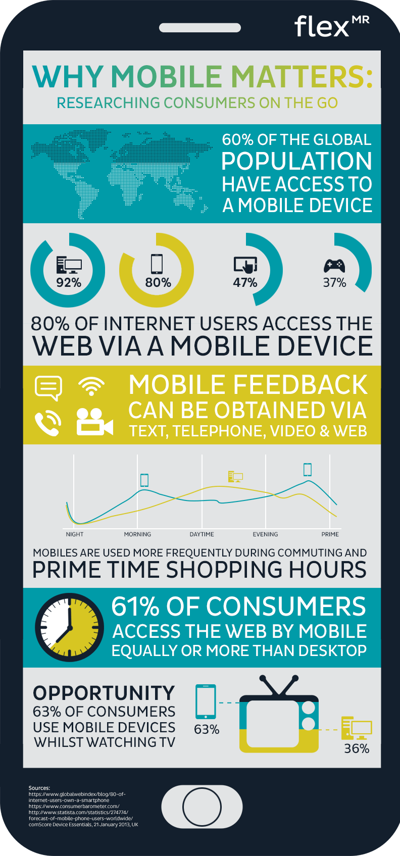 Mobile Market Research Infographic