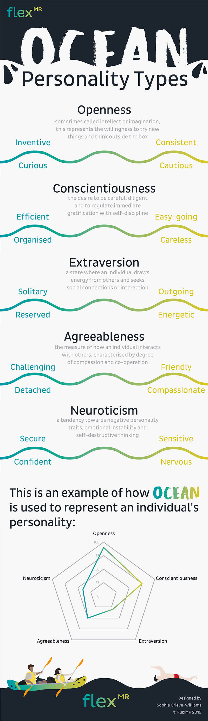 Big Five OCEAN Personality Traits Infographic