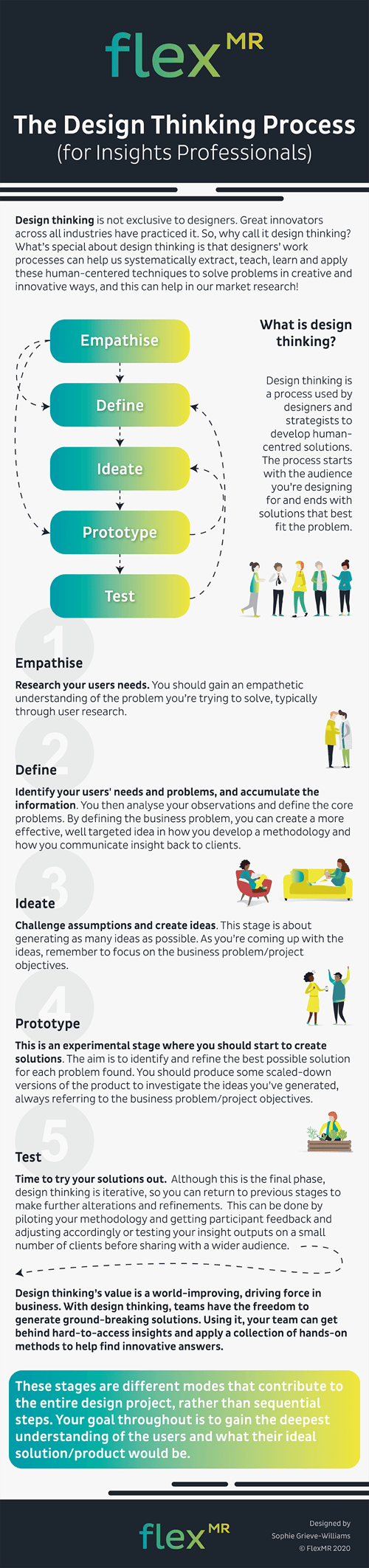 Design Thinking Process Rapportage Infographic: The Design Thinking Process for Insight Professionals